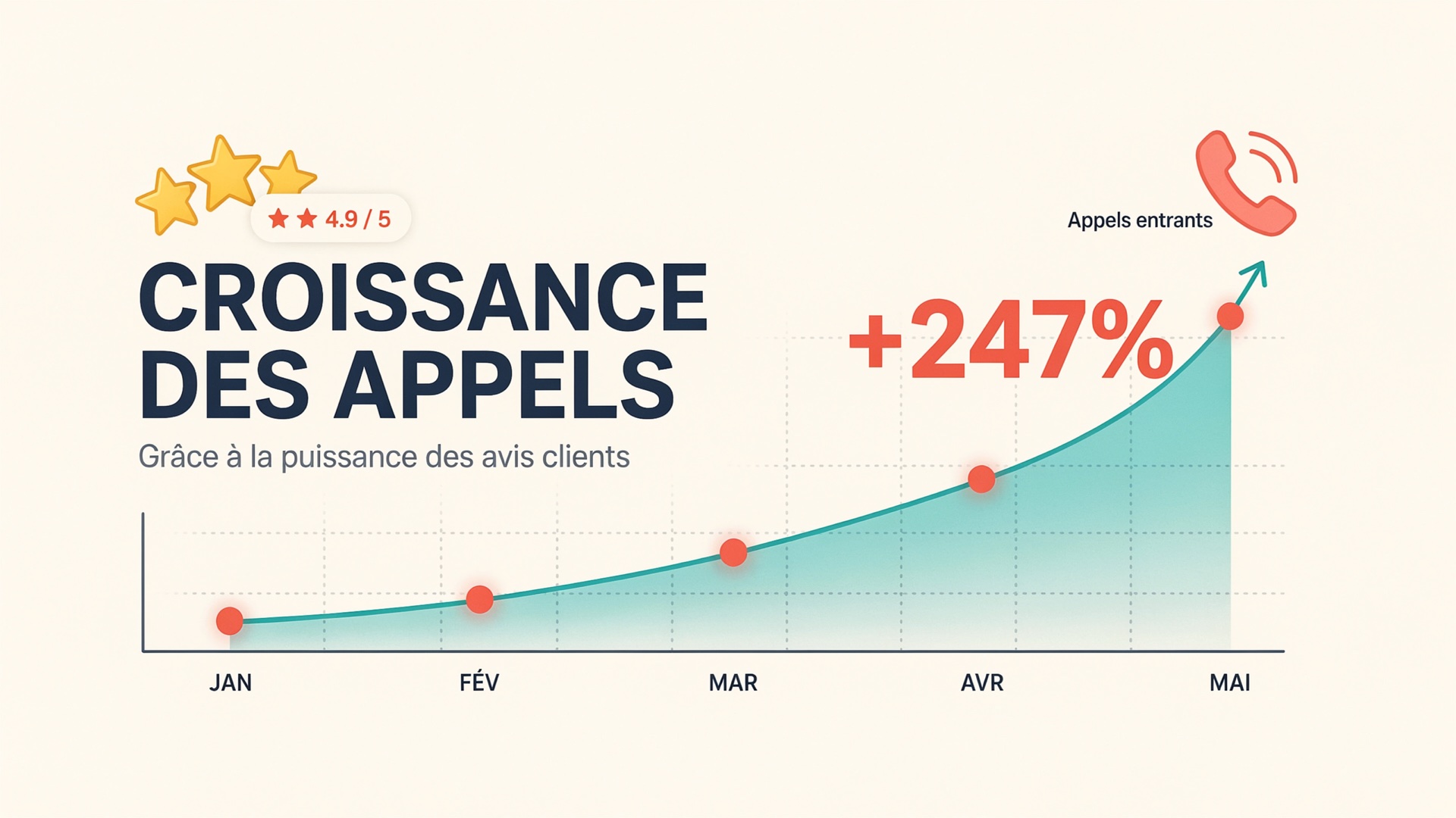 Graphique en courbe ascendante montrant la croissance des appels grâce aux avis