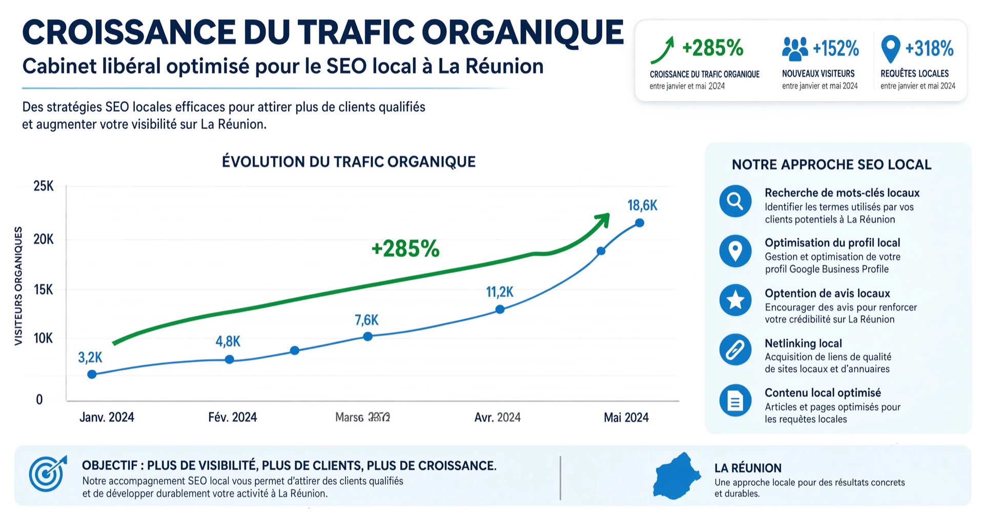 Graphique montrant la croissance du trafic organique pour un cabinet libéral optimisé pour le SEO local à La Réunion